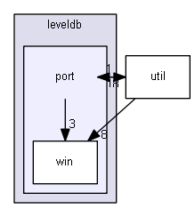 src/leveldb/port